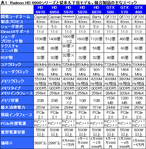 画像ギャラリー No.029のサムネイル画像 / 「Radeon HD 6970&6950」レビュー。名機HD 5870の後継となる「Cayman」は,どこまで進化したのか