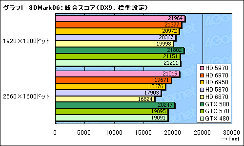 画像ギャラリー No.031のサムネイル画像 / 「Radeon HD 6970&6950」レビュー。名機HD 5870の後継となる「Cayman」は,どこまで進化したのか