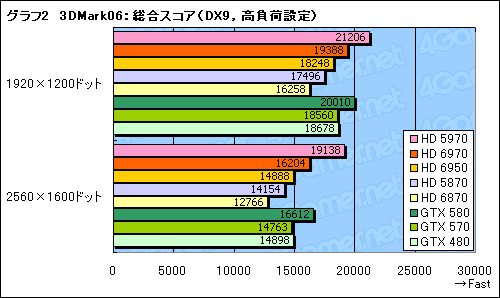 画像ギャラリー No.032のサムネイル画像 / 「Radeon HD 6970&6950」レビュー。名機HD 5870の後継となる「Cayman」は,どこまで進化したのか