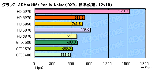 画像ギャラリー No.037のサムネイル画像 / 「Radeon HD 6970&6950」レビュー。名機HD 5870の後継となる「Cayman」は,どこまで進化したのか