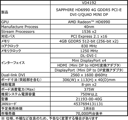 画像ギャラリー No.002のサムネイル画像 / Sapphire製「Radeon HD 6990」デュアルGPUカード,7万円台後半の価格で発売