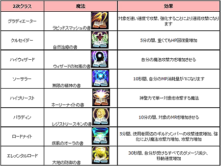画像ギャラリー No.007のサムネイル画像 / 「アスタリア」,転職システムおよび2次職関連コンテンツを本日実装。ハロウィン限定マップ「いたずらっ子の島」も登場
