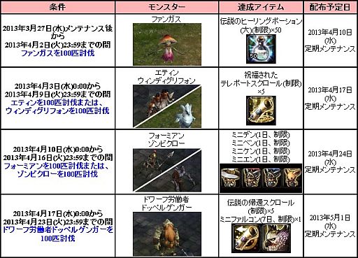 画像ギャラリー No.001のサムネイル画像 / 「アスタリア」，装備強化に役立つ「破壊防止の研磨材」が手に入るイベント