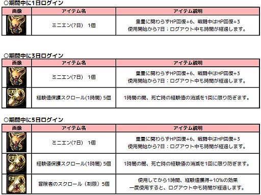 画像ギャラリー No.002のサムネイル画像 / 「アスタリア」，装備強化に役立つ「破壊防止の研磨材」が手に入るイベント