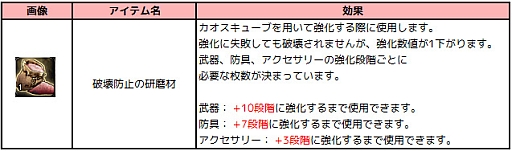画像ギャラリー No.003のサムネイル画像 / 「アスタリア」，装備強化に役立つ「破壊防止の研磨材」が手に入るイベント