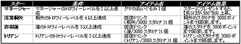 画像ギャラリー No.004のサムネイル画像 / 「Star Project」,トロフィーシステムが実装。ミッションを達成し商品をもらおう