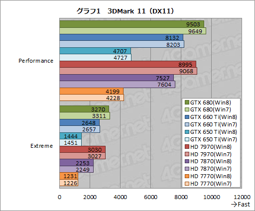 画像ギャラリー No.010のサムネイル画像 / 「ゲーム環境」としてのWindows 8完全理解（5）Windows 8は速いのか。ゲーム性能をWindows 7と比較してみる