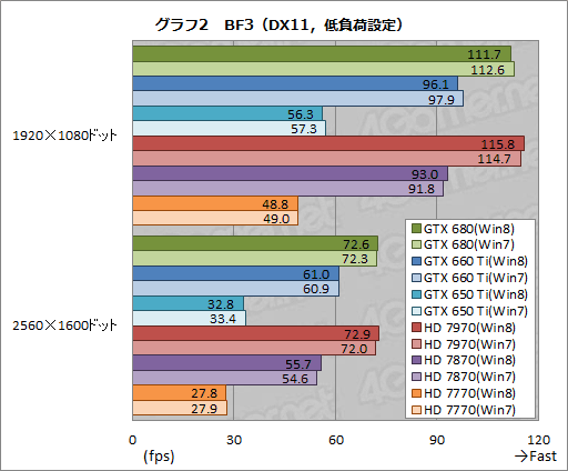 画像ギャラリー No.012のサムネイル画像 / 「ゲーム環境」としてのWindows 8完全理解（5）Windows 8は速いのか。ゲーム性能をWindows 7と比較してみる