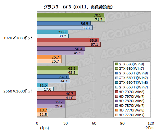 画像ギャラリー No.013のサムネイル画像 / 「ゲーム環境」としてのWindows 8完全理解（5）Windows 8は速いのか。ゲーム性能をWindows 7と比較してみる