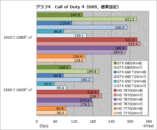 画像ギャラリー No.014のサムネイル画像 / 「ゲーム環境」としてのWindows 8完全理解（5）Windows 8は速いのか。ゲーム性能をWindows 7と比較してみる