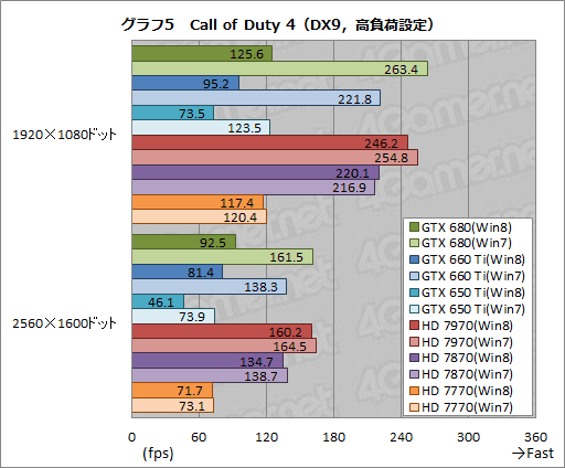 画像ギャラリー No.015のサムネイル画像 / 「ゲーム環境」としてのWindows 8完全理解（5）Windows 8は速いのか。ゲーム性能をWindows 7と比較してみる