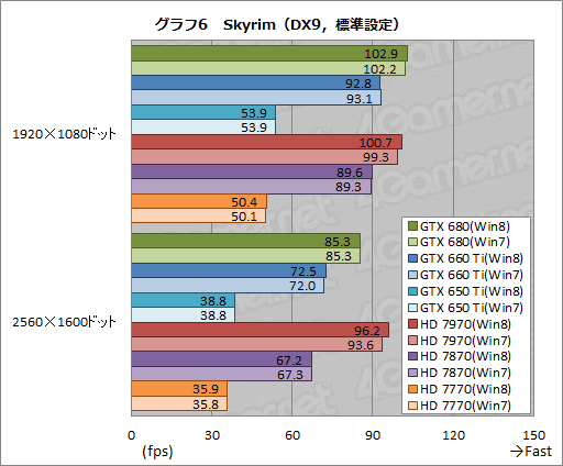 画像ギャラリー No.016のサムネイル画像 / 「ゲーム環境」としてのWindows 8完全理解（5）Windows 8は速いのか。ゲーム性能をWindows 7と比較してみる