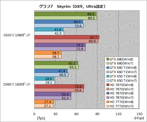 画像ギャラリー No.017のサムネイル画像 / 「ゲーム環境」としてのWindows 8完全理解（5）Windows 8は速いのか。ゲーム性能をWindows 7と比較してみる