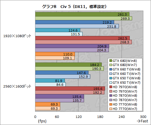 画像ギャラリー No.018のサムネイル画像 / 「ゲーム環境」としてのWindows 8完全理解（5）Windows 8は速いのか。ゲーム性能をWindows 7と比較してみる