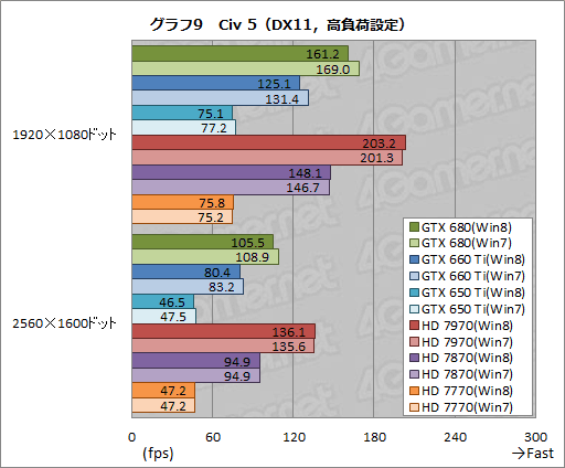 画像ギャラリー No.019のサムネイル画像 / 「ゲーム環境」としてのWindows 8完全理解（5）Windows 8は速いのか。ゲーム性能をWindows 7と比較してみる