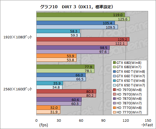 画像ギャラリー No.020のサムネイル画像 / 「ゲーム環境」としてのWindows 8完全理解（5）Windows 8は速いのか。ゲーム性能をWindows 7と比較してみる