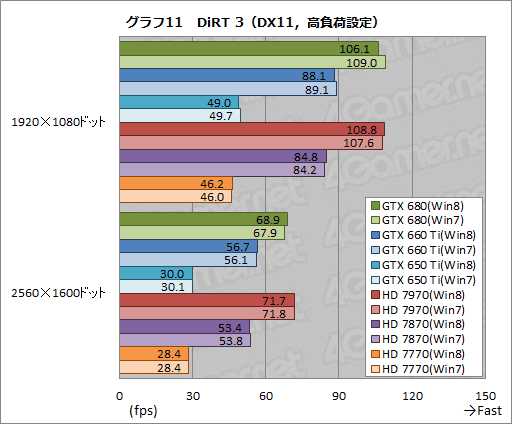 画像ギャラリー No.021のサムネイル画像 / 「ゲーム環境」としてのWindows 8完全理解（5）Windows 8は速いのか。ゲーム性能をWindows 7と比較してみる