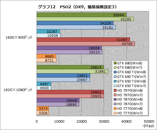 画像ギャラリー No.022のサムネイル画像 / 「ゲーム環境」としてのWindows 8完全理解（5）Windows 8は速いのか。ゲーム性能をWindows 7と比較してみる