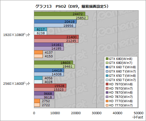 画像ギャラリー No.023のサムネイル画像 / 「ゲーム環境」としてのWindows 8完全理解（5）Windows 8は速いのか。ゲーム性能をWindows 7と比較してみる