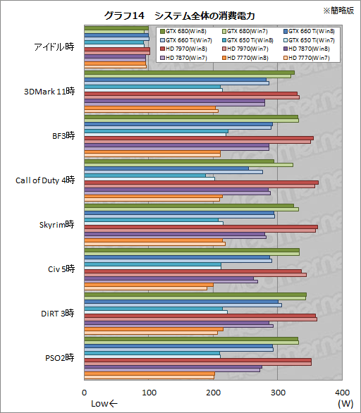 画像ギャラリー No.024のサムネイル画像 / 「ゲーム環境」としてのWindows 8完全理解（5）Windows 8は速いのか。ゲーム性能をWindows 7と比較してみる