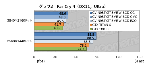 画像ギャラリー No.027のサムネイル画像 / GIGABYTEの簡易液冷クーラー搭載GTX 980 Ti「GV-N98TXTREME W-6GD」レビュー。大がかりな冷却機構搭載の意味を探る