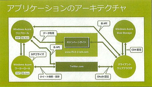 画像ギャラリー No.013のサムネイル画像 / スクウェア・エニックスとマイクロソフトがHTML5+Azureを使って展開するプロモーションサイトの最新技術を見る