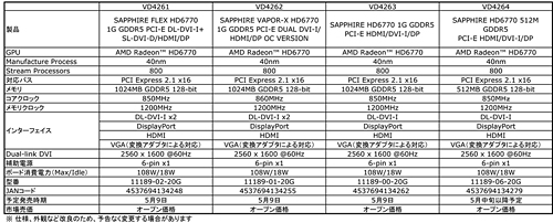 画像ギャラリー No.008のサムネイル画像 / アスク,Sapphire製のHD 6770&HD 6750搭載カード7モデルを投入