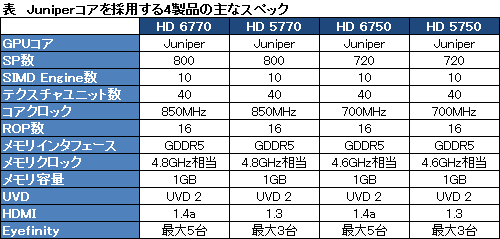 画像ギャラリー No.002のサムネイル画像 / 日本AMD,HD 6770&HD 6750を国内発表。HD 5700シリーズのマイナーチェンジ