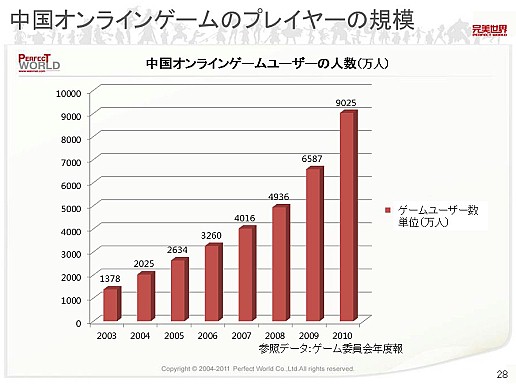 画像ギャラリー No.024のサムネイル画像 / 中国ゲーム業界はどこに向かうのか? 中国・完美世界本社訪問,本格的世界展開を目指す同社のビジョンを聞く