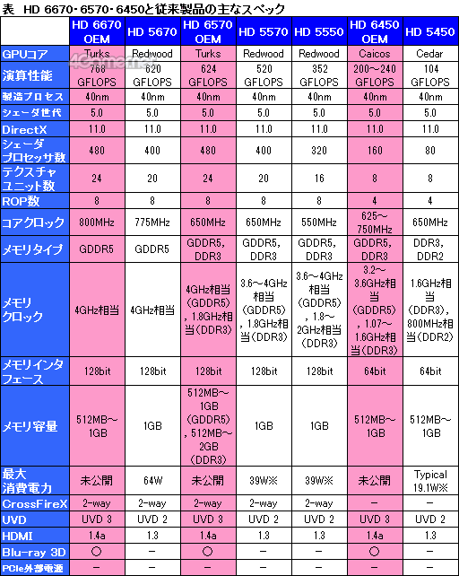 画像ギャラリー No.005のサムネイル画像 / AMD，OEM向けGPU「Radeon HD 6670・6570・6450」の製品ページを公開。「Turks」「Caicos」のスペックが明らかに