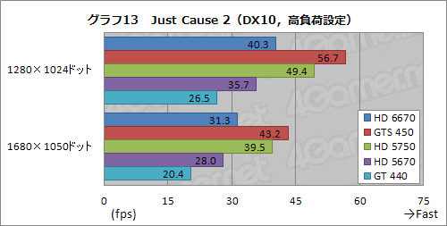 画像ギャラリー No.029のサムネイル画像 / 「Radeon HD 6670」レビュー。従来製品比で順当な性能向上を果たすが,課題もある