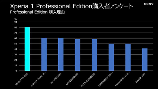 画像ギャラリー No.007のサムネイル画像 / ソニーモバイル，「Xperia 1 II」など3モデルのSIMロックフリー版を発売