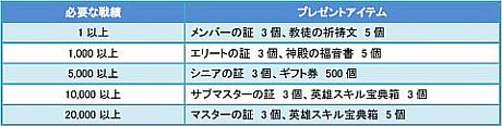 画像ギャラリー No.004のサムネイル画像 / 「Age of Ocean」，戦績獲得イベントが開催。証や宝典箱を獲得するチャンス