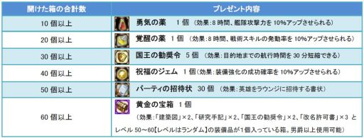 画像ギャラリー No.001のサムネイル画像 / 「Age of Ocean」,航海日誌で開けた箱の数に応じて各種アイテムをプレゼント