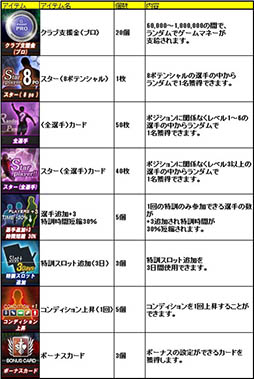 画像ギャラリー No.010のサムネイル画像 / 「FCマネージャー」,選手カードなどを獲得できる5大キャンペーンを実施