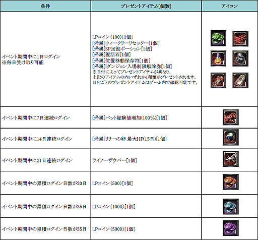 画像ギャラリー No.005のサムネイル画像 / 「Legend of Souls」新サーバー「オーガ」オープン記念キャンペーンがスタート