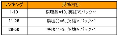 画像ギャラリー No.002のサムネイル画像 / 「カエサル帝国」,英雄レベルの上昇幅が高い上位50名にアイテムを贈呈