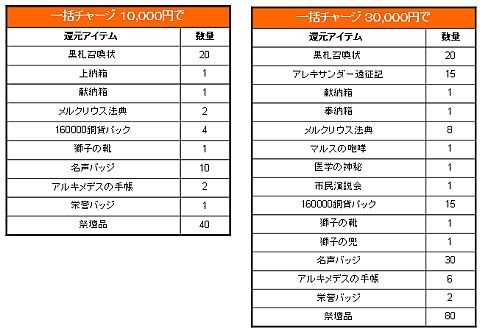 画像ギャラリー No.004のサムネイル画像 / 「カエサル帝国」,英雄レベルの上昇幅が高い上位50名にアイテムを贈呈