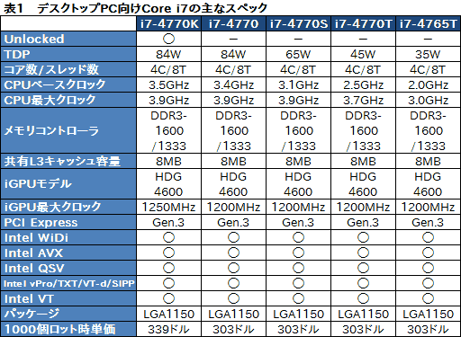 画像ギャラリー No.008のサムネイル画像 / 第4世代Coreプロセッサ「Haswell」,デスクトップPC向けモデルのスペックを整理してみる
