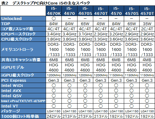 画像ギャラリー No.009のサムネイル画像 / 第4世代Coreプロセッサ「Haswell」,デスクトップPC向けモデルのスペックを整理してみる