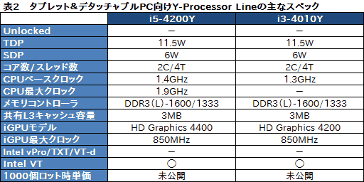 画像ギャラリー No.011のサムネイル画像 / ［COMPUTEX］Intel，Haswellこと第4世代Coreプロセッサを正式発表。Ultrabookやタブレット向けのラインナップが明らかに 