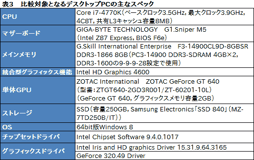 画像ギャラリー No.032のサムネイル画像 / Haswell世代の統合型グラフィックス機能最上位モデル「Iris Pro Graphics 5200」をG-TuneノートPCで(ちょっと)試してみた
