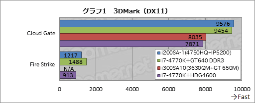 画像ギャラリー No.033のサムネイル画像 / Haswell世代の統合型グラフィックス機能最上位モデル「Iris Pro Graphics 5200」をG-TuneノートPCで(ちょっと)試してみた