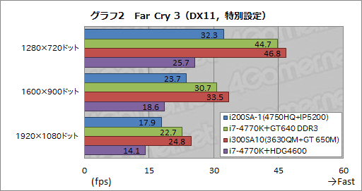 画像ギャラリー No.034のサムネイル画像 / Haswell世代の統合型グラフィックス機能最上位モデル「Iris Pro Graphics 5200」をG-TuneノートPCで(ちょっと)試してみた
