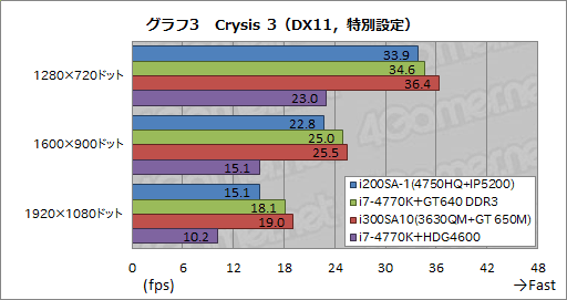 画像ギャラリー No.035のサムネイル画像 / Haswell世代の統合型グラフィックス機能最上位モデル「Iris Pro Graphics 5200」をG-TuneノートPCで(ちょっと)試してみた