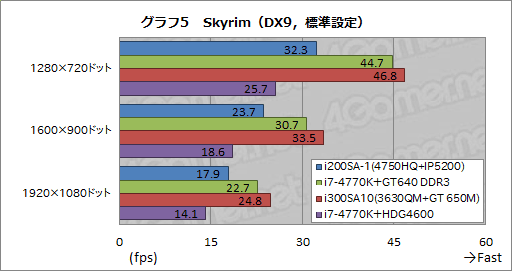 画像ギャラリー No.037のサムネイル画像 / Haswell世代の統合型グラフィックス機能最上位モデル「Iris Pro Graphics 5200」をG-TuneノートPCで(ちょっと)試してみた