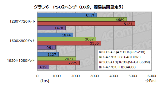 画像ギャラリー No.038のサムネイル画像 / Haswell世代の統合型グラフィックス機能最上位モデル「Iris Pro Graphics 5200」をG-TuneノートPCで(ちょっと)試してみた