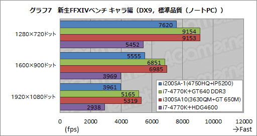 画像ギャラリー No.039のサムネイル画像 / Haswell世代の統合型グラフィックス機能最上位モデル「Iris Pro Graphics 5200」をG-TuneノートPCで(ちょっと)試してみた