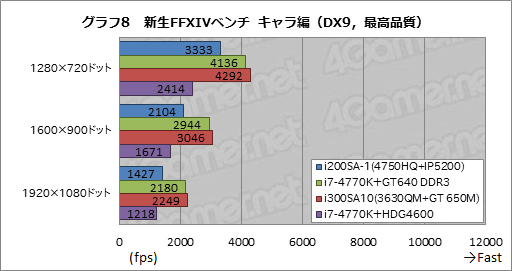 画像ギャラリー No.040のサムネイル画像 / Haswell世代の統合型グラフィックス機能最上位モデル「Iris Pro Graphics 5200」をG-TuneノートPCで(ちょっと)試してみた