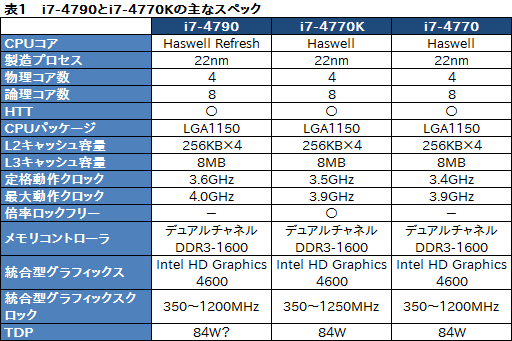 画像ギャラリー No.023のサムネイル画像 / 「Haswell Refresh」の「Core i7-4790」を動かしてみた。体感速度はHaswellと変わらず,消費電力はやや増加